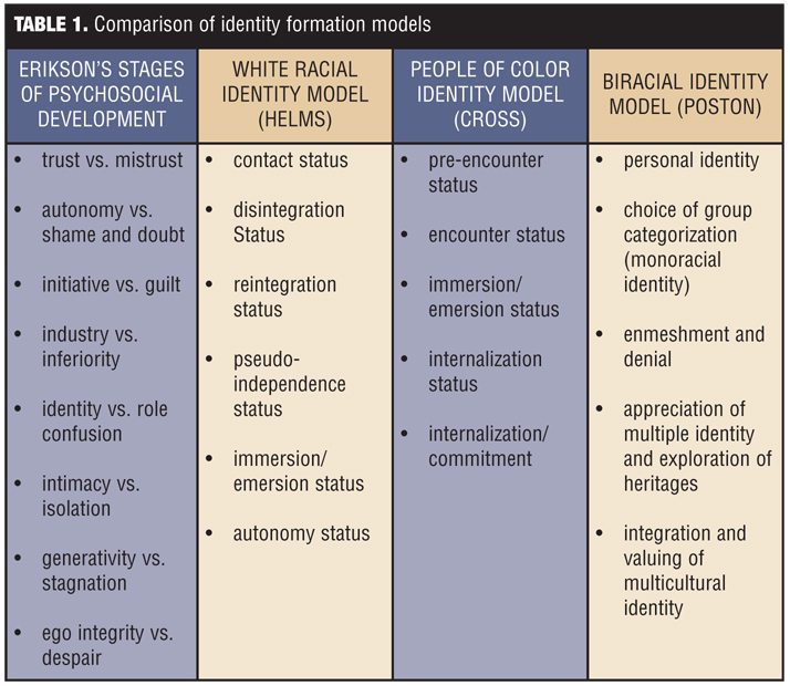 Erikson Developmental Stages. development models and